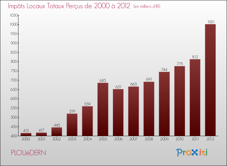 Evolution des Impôts Locaux pour la commune de PLOUéDERN de 2000 à 2012 Evolution des Impôts Locaux pour PLOUéDERN de 2000 à 2012