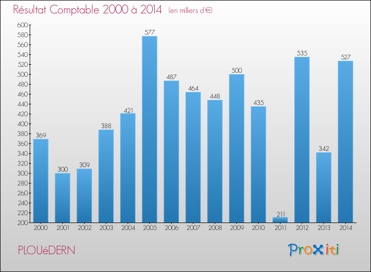 Evolution du résultat comptable pour la commune de PLOUéDERN de 2000 à 2014 Evolution du résultat comptable pour PLOUéDERN de 2000 à 2014