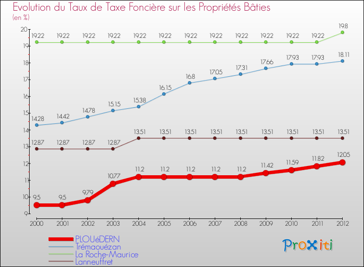Evolution du taux de la taxe foncière sur le bati pour PLOUéDERN et les communes proches de 2000 à 2012 Comparaison des taux de taxe foncière sur le bati pour PLOUéDERN et les communes voisines de 2000 à 2012