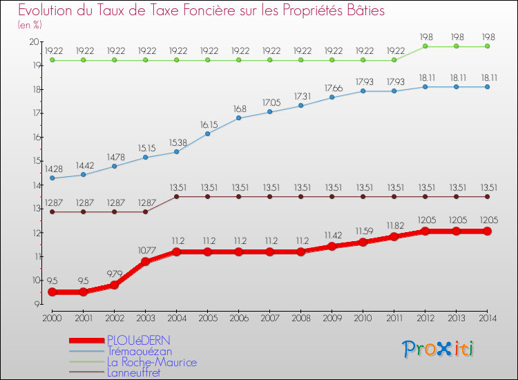 Evolution du taux de la taxe foncière sur le bati pour PLOUéDERN et les communes proches de 2000 à 2014 Comparaison des taux de taxe foncière sur le bati pour PLOUéDERN et les communes voisines de 2000 à 2014