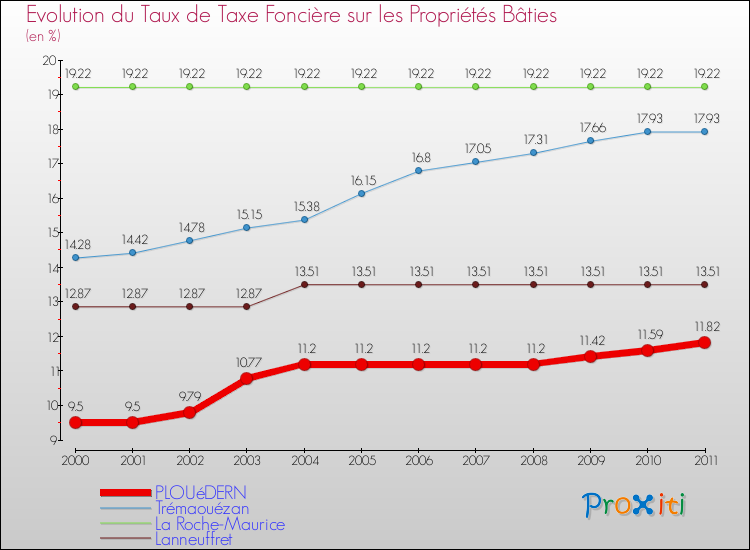 Evolution du taux de la taxe foncière sur le bati pour PLOUéDERN et les communes proches Comparaison des taux de taxe foncière sur le bati pour PLOUéDERN et les communes voisines