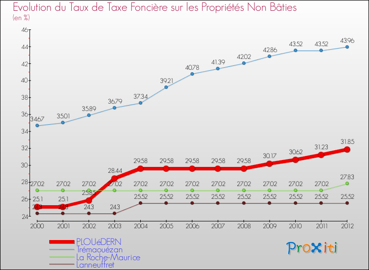 Evolution du taux de la taxe foncière sur les immeubles et terrains non batis pour PLOUéDERN et les communes proches de 2000 à 2012 Comparaison des taux de la taxe foncière sur les immeubles et terrains non batis pour PLOUéDERN et les communes voisines de 2000 à 2012
