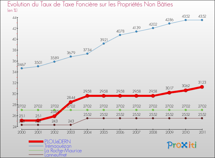 Evolution du taux de la taxe foncière sur les immeubles et terrains non batis pour PLOUéDERN et les communes proches Comparaison des taux de la taxe foncière sur les immeubles et terrains non batis pour PLOUéDERN et les communes voisines