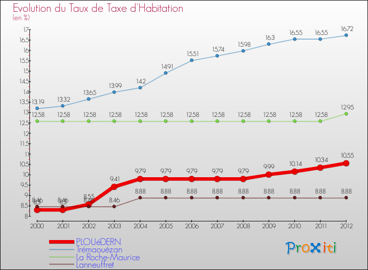 Evolution du taux de la taxe d'habitation pour PLOUéDERN et les communes proches Comparaison des taux de la taxe d'habitation pour PLOUéDERN et les communes voisines