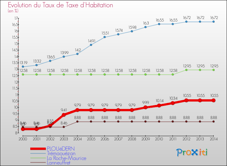 Evolution du taux de la taxe d'habitation pour PLOUéDERN et les communes proches de 2000 à 2014 Comparaison des taux de la taxe d'habitation pour PLOUéDERN et les communes voisines de 2000 à 2014