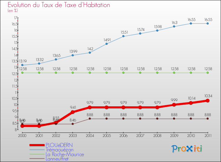 Evolution du taux de la taxe d'habitation pour PLOUéDERN et les communes proches Comparaison des taux de la taxe d'habitation pour PLOUéDERN et les communes voisines