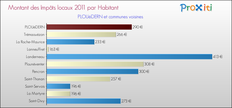 Montant des impôts locaux par Habitant pour PLOUéDERN et les communes proches Comparaison des impôts locaux par habitant pour PLOUéDERN et les communes voisines