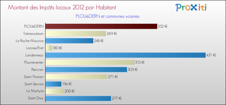 Montant des impôts locaux par Habitant pour PLOUéDERN et les communes proches Comparaison des impôts locaux par habitant pour PLOUéDERN et les communes voisines