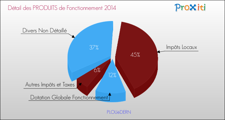 Décomposition du Budget de Fonctionnement 2014 de la commune de PLOUéDERN Budget de Fonctionnement 2014 pour la commune de PLOUéDERN