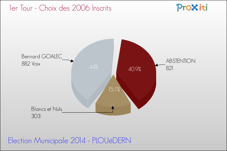 Résultats par rapport aux inscrits au 1er Tour des Elections Municipales 2014 de la commune de PLOUéDERN Elections Municipales 2014 - Résultats par rapport aux inscrits au 1er Tour pour la commune de PLOUéDERN