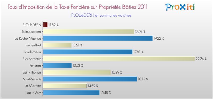 Taux d'imposition de la taxe foncière sur le bati 2011 pour PLOUéDERN et les communes proches Comparaison des taux d'imposition de la taxe foncière sur le bati 2011 pour PLOUéDERN et les communes voisines