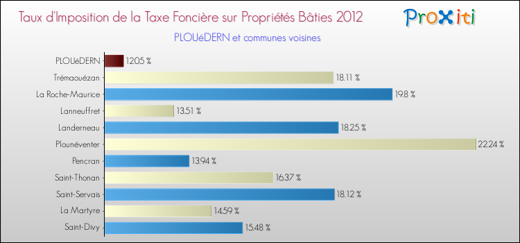 Taux d'imposition de la taxe foncière sur le bati 2012 pour PLOUéDERN et les communes proches Comparaison des taux d'imposition de la taxe foncière sur le bati 2012 pour PLOUéDERN et les communes voisines