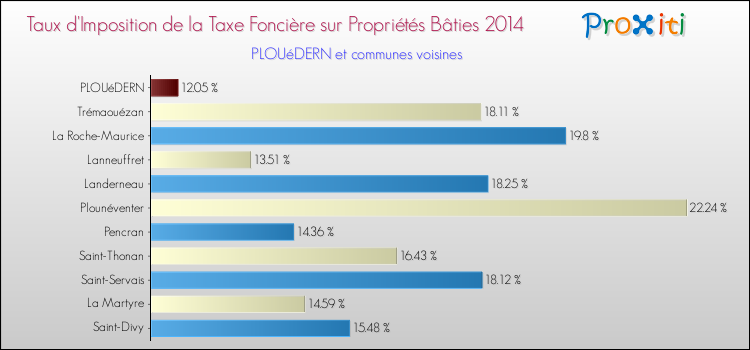 Taux d'imposition de la taxe foncière sur le bati 2014 pour PLOUéDERN et les communes proches Comparaison des taux d'imposition de la taxe foncière sur le bati 2014 pour PLOUéDERN et les communes voisines