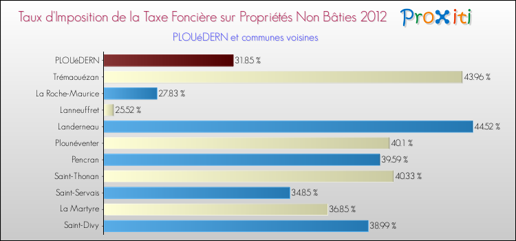 Taux d'imposition de la taxe foncière sur les immeubles et terrains non batis 2012 pour PLOUéDERN et les communes proches Comparaison des taux d'imposition de la taxe foncière sur les immeubles et terrains non batis 2012 pour PLOUéDERN et les communes voisines