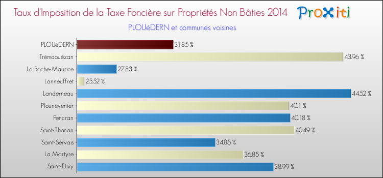 Taux d'imposition de la taxe foncière sur les immeubles et terrains non batis 2014 pour PLOUéDERN et les communes proches Comparaison des taux d'imposition de la taxe foncière sur les immeubles et terrains non batis 2014 pour PLOUéDERN et les communes voisines