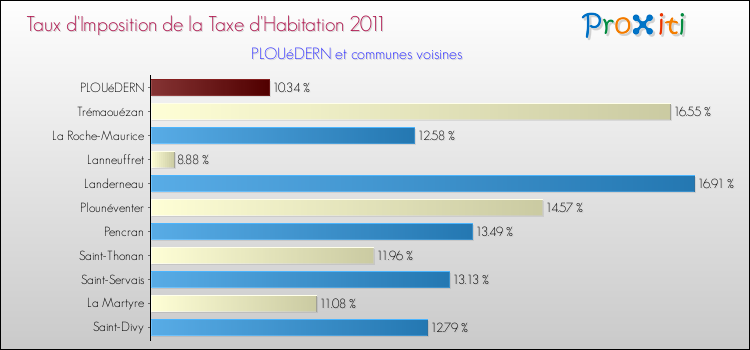Taux d'imposition de la taxe d'habitation 2011 pour PLOUéDERN et les communes proches Comparaison des taux d'imposition de la taxe d'habitation 2011 pour PLOUéDERN et les communes voisines