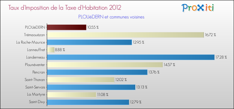Taux d'imposition de la taxe d'habitation 2012 pour PLOUéDERN et les communes proches Comparaison des taux d'imposition de la taxe d'habitation 2012 pour PLOUéDERN et les communes voisines