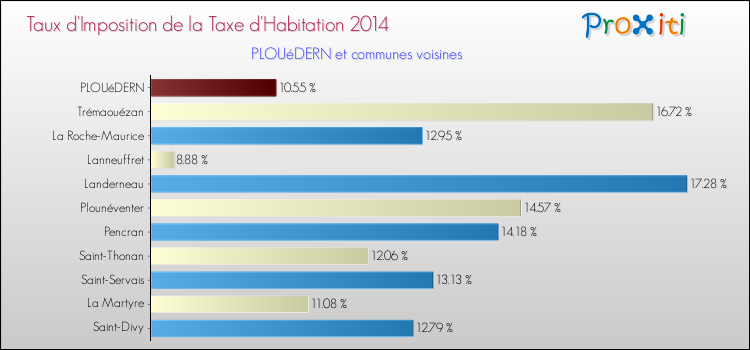 Taux d'imposition de la taxe d'habitation 2014 pour PLOUéDERN et les communes proches Comparaison des taux d'imposition de la taxe d'habitation 2014 pour PLOUéDERN et les communes voisines