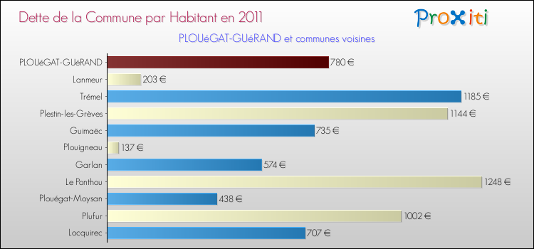 Dette par habitant de la commune en 2011 pour PLOUéGAT-GUéRAND et les communes proches Comparaison de la dette par habitant de la commune en 2011 pour PLOUéGAT-GUéRAND et les communes voisines