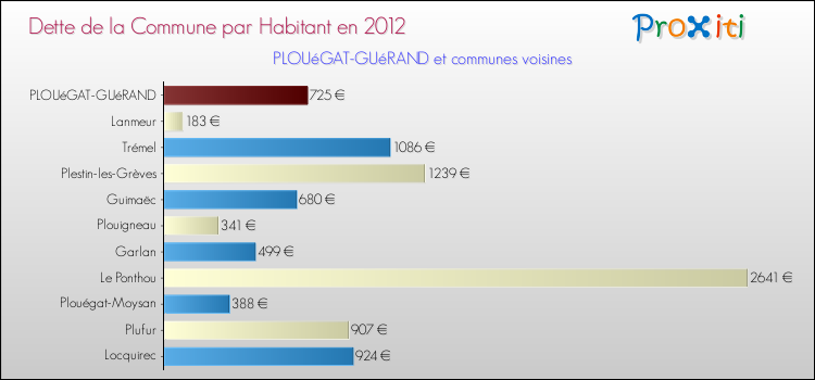 Dette par habitant de la commune en 2012 pour PLOUéGAT-GUéRAND et les communes proches Comparaison de la dette par habitant de la commune en 2012 pour PLOUéGAT-GUéRAND et les communes voisines