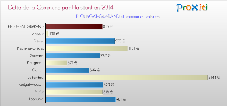 Dette par habitant de la commune en 2014 pour PLOUéGAT-GUéRAND et les communes proches Comparaison de la dette par habitant de la commune en 2014 pour PLOUéGAT-GUéRAND et les communes voisines