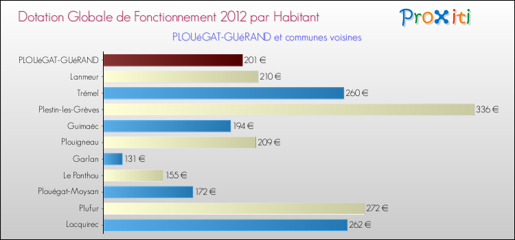 Montant des dotations globales de fonctionnement DGF par Habitant pour PLOUéGAT-GUéRAND et les communes proches Comparaison des des dotations globales de fonctionnement DGF par habitant pour PLOUéGAT-GUéRAND et les communes voisines