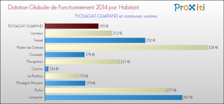 Montant des dotations globales de fonctionnement DGF par Habitant pour PLOUéGAT-GUéRAND et les communes proches en 2014. Comparaison des des dotations globales de fonctionnement DGF par habitant pour PLOUéGAT-GUéRAND et les communes voisines en 2014.