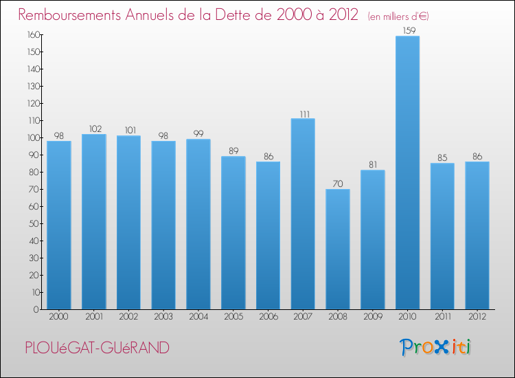 Evolution de l'annuité de la dette pour la commune de PLOUéGAT-GUéRAND de 2000 à 2012 Annuités de la dette pour PLOUéGAT-GUéRAND de 2000 à 2012
