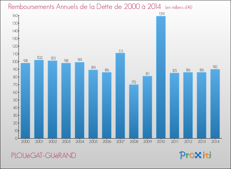 Evolution de l'annuité de la dette pour la commune de PLOUéGAT-GUéRAND de 2000 à 2014 Annuités de la dette pour PLOUéGAT-GUéRAND de 2000 à 2014