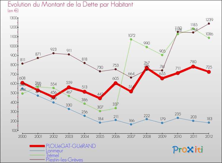Evolution de la dette par habitant pour la commune de PLOUéGAT-GUéRAND et les communes proches de 2000 à 2012 Comparaison de la dette par habitant pour PLOUéGAT-GUéRAND et les communes voisines de 2000 à 2012