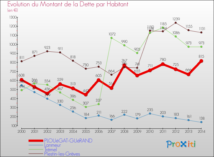 Evolution de la dette par habitant pour la commune de PLOUéGAT-GUéRAND et les communes proches de 2000 à 2014 Comparaison de la dette par habitant pour PLOUéGAT-GUéRAND et les communes voisines de 2000 à 2014