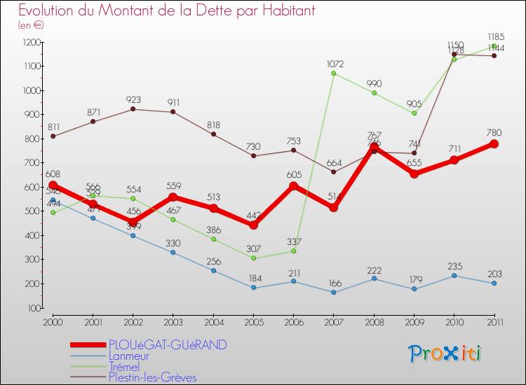 Evolution de la dette par habitant pour la commune de PLOUéGAT-GUéRAND et les communes proches Comparaison de la dette par habitant pour PLOUéGAT-GUéRAND et les communes voisines