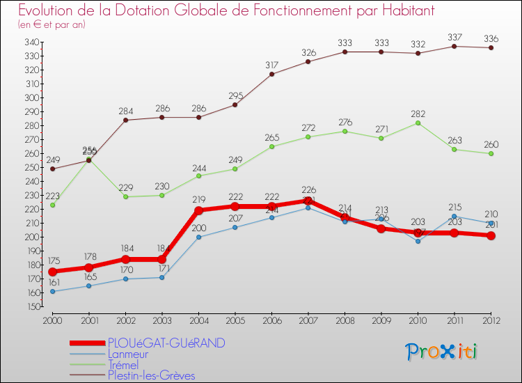 Evolution et montant de la dotation globale de fonctionnement par Habitant pour PLOUéGAT-GUéRAND et les communes proches Comparaison des dotations globales de fonctionnement par habitant pour PLOUéGAT-GUéRAND et les communes voisines