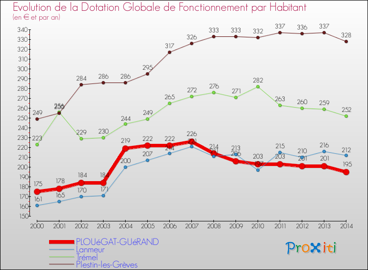 Evolution et montant de la dotation globale de fonctionnement par Habitant pour PLOUéGAT-GUéRAND et les communes proches de 2000 à 2014. Comparaison des dotations globales de fonctionnement par habitant pour PLOUéGAT-GUéRAND et les communes voisines de 2000 à 2014.