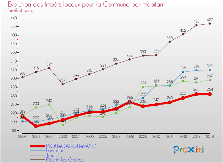 Evolution et montant des impôts locaux par Habitant pour PLOUéGAT-GUéRAND et les communes proches de 2000 à 2014 Comparaison des impôts locaux par habitant pour PLOUéGAT-GUéRAND et les communes voisines de 2000 à 2014