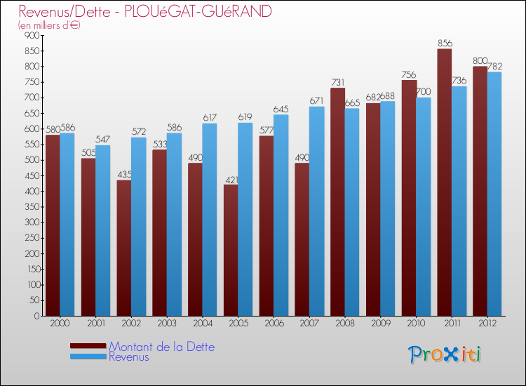 Evolution comparée de la dette et des revenus pour la commune de PLOUéGAT-GUéRAND de 2000 à 2012 Comparaison de la dette et des revenus pour PLOUéGAT-GUéRAND de 2000 à 2012