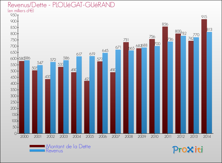 Evolution comparée de la dette et des revenus pour la commune de PLOUéGAT-GUéRAND de 2000 à 2014 Comparaison de la dette et des revenus pour PLOUéGAT-GUéRAND de 2000 à 2014
