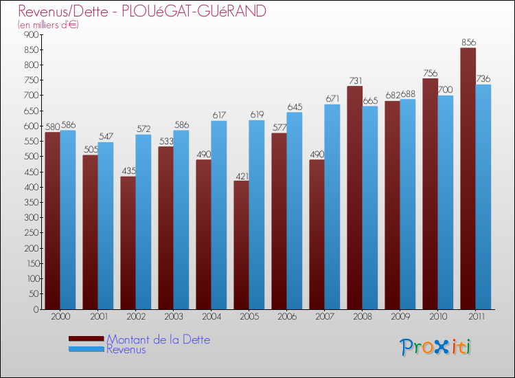 Evolution comparée de la dette et des revenus pour la commune de PLOUéGAT-GUéRAND de 2000 à 2011 Comparaison de la dette et des revenus pour PLOUéGAT-GUéRAND de 2000 à 2011