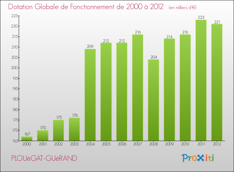 Evolution du montant de la Dotation Globale de Fonctionnement pour la commune de PLOUéGAT-GUéRAND de 2000 à 2012 Evolution du montant de la Dotation Globale de Fonctionnement pour PLOUéGAT-GUéRAND de 2000 à 2012