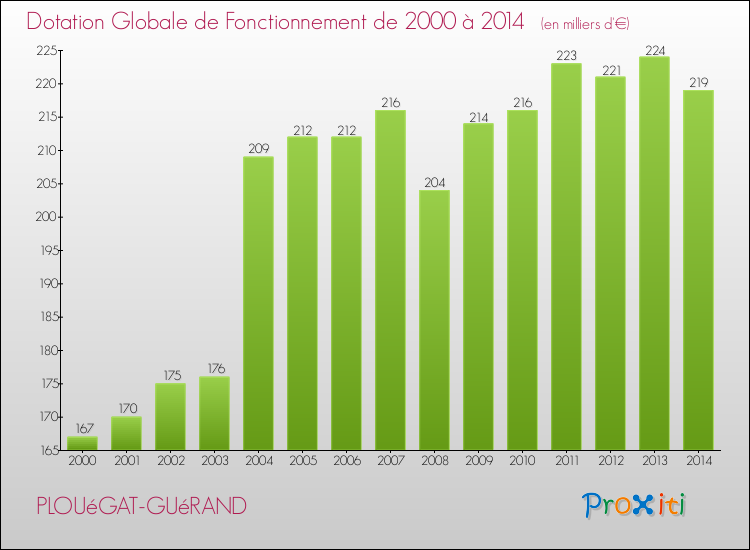 Evolution du montant de la Dotation Globale de Fonctionnement pour la commune de PLOUéGAT-GUéRAND de 2000 à 2014 Evolution du montant de la Dotation Globale de Fonctionnement pour PLOUéGAT-GUéRAND de 2000 à 2014
