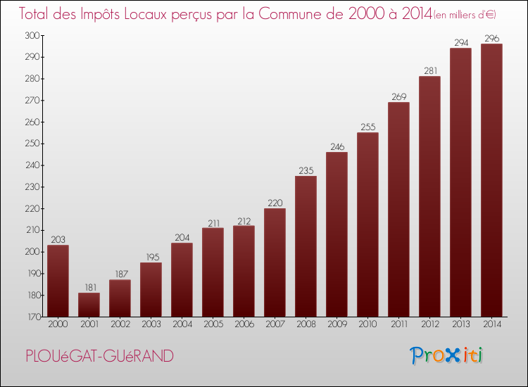 Evolution des Impôts Locaux pour la commune de PLOUéGAT-GUéRAND de 2000 à 2014 Evolution des Impôts Locaux pour PLOUéGAT-GUéRAND de 2000 à 2014