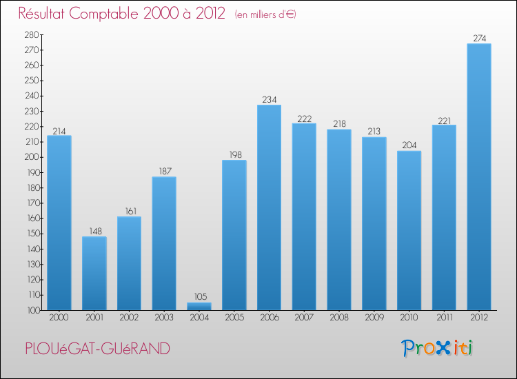 Evolution du résultat comptable pour la commune de PLOUéGAT-GUéRAND de 2000 à 2012 Evolution du résultat comptable pour PLOUéGAT-GUéRAND de 2000 à 2012