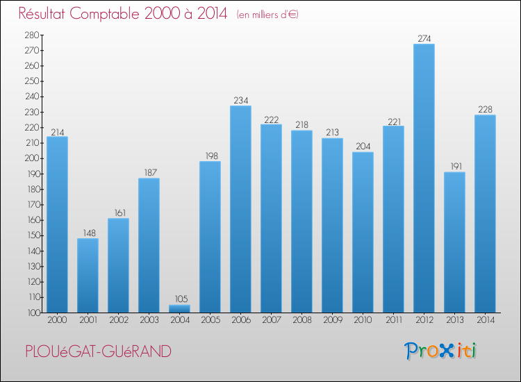Evolution du résultat comptable pour la commune de PLOUéGAT-GUéRAND de 2000 à 2014 Evolution du résultat comptable pour PLOUéGAT-GUéRAND de 2000 à 2014
