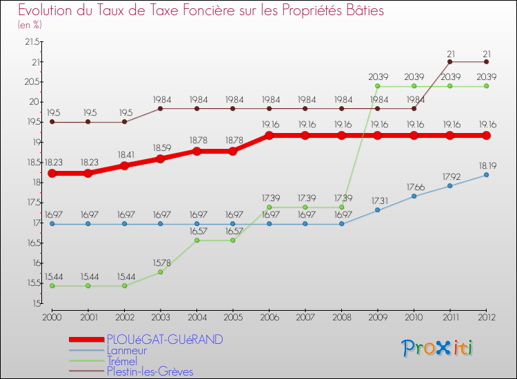 Evolution du taux de la taxe foncière sur le bati pour PLOUéGAT-GUéRAND et les communes proches de 2000 à 2012 Comparaison des taux de taxe foncière sur le bati pour PLOUéGAT-GUéRAND et les communes voisines de 2000 à 2012