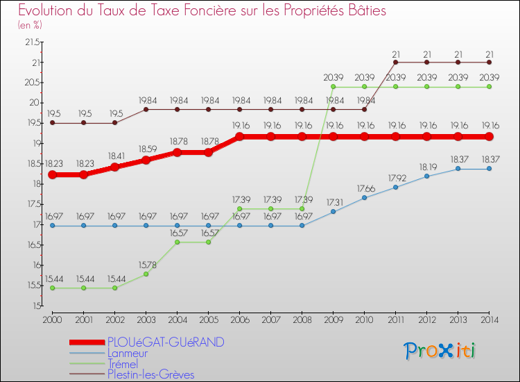 Evolution du taux de la taxe foncière sur le bati pour PLOUéGAT-GUéRAND et les communes proches de 2000 à 2014 Comparaison des taux de taxe foncière sur le bati pour PLOUéGAT-GUéRAND et les communes voisines de 2000 à 2014
