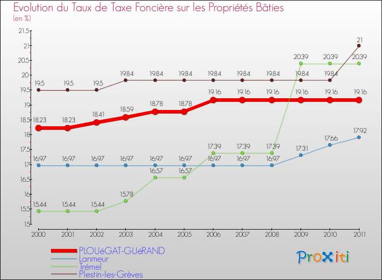 Evolution du taux de la taxe foncière sur le bati pour PLOUéGAT-GUéRAND et les communes proches Comparaison des taux de taxe foncière sur le bati pour PLOUéGAT-GUéRAND et les communes voisines
