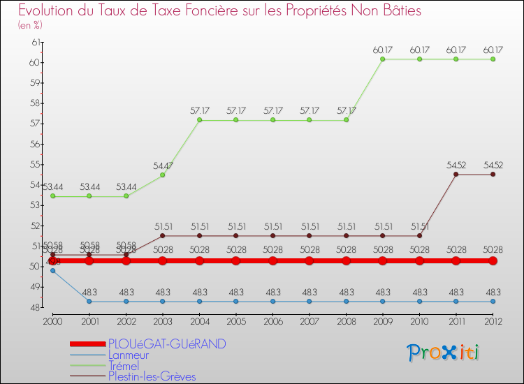 Evolution du taux de la taxe foncière sur les immeubles et terrains non batis pour PLOUéGAT-GUéRAND et les communes proches de 2000 à 2012 Comparaison des taux de la taxe foncière sur les immeubles et terrains non batis pour PLOUéGAT-GUéRAND et les communes voisines de 2000 à 2012