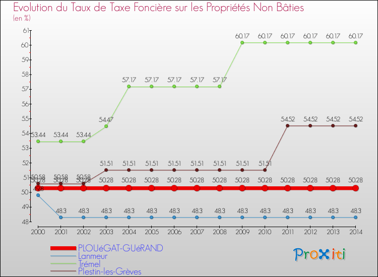 Evolution du taux de la taxe foncière sur les immeubles et terrains non batis pour PLOUéGAT-GUéRAND et les communes proches de 2000 à 2014 Comparaison des taux de la taxe foncière sur les immeubles et terrains non batis pour PLOUéGAT-GUéRAND et les communes voisines de 2000 à 2014