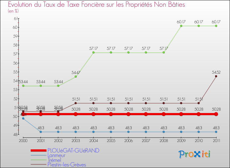 Evolution du taux de la taxe foncière sur les immeubles et terrains non batis pour PLOUéGAT-GUéRAND et les communes proches Comparaison des taux de la taxe foncière sur les immeubles et terrains non batis pour PLOUéGAT-GUéRAND et les communes voisines