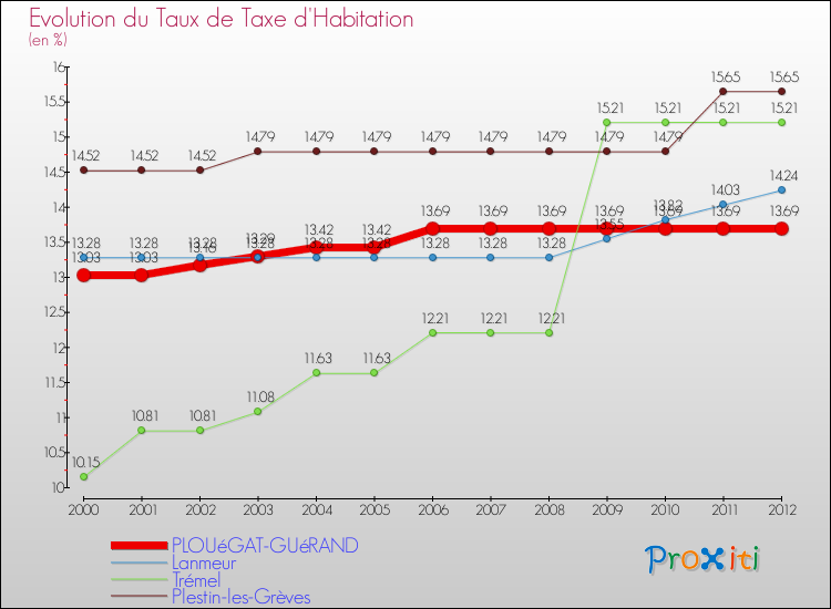 Evolution du taux de la taxe d'habitation pour PLOUéGAT-GUéRAND et les communes proches Comparaison des taux de la taxe d'habitation pour PLOUéGAT-GUéRAND et les communes voisines